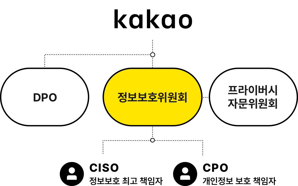 카카오 하위에 2개 DPO, 정보보호위원회로 구성. 정보보호위원회는 프라이버시 자문위원회를 포함하는 CISO와 CPO로 이뤄짐